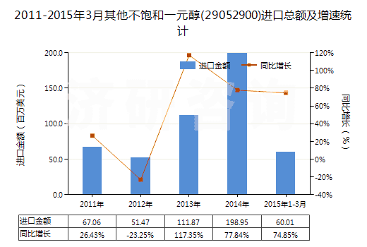 2011-2015年3月其他不飽和一元醇(29052900)進口總額及增速統(tǒng)計